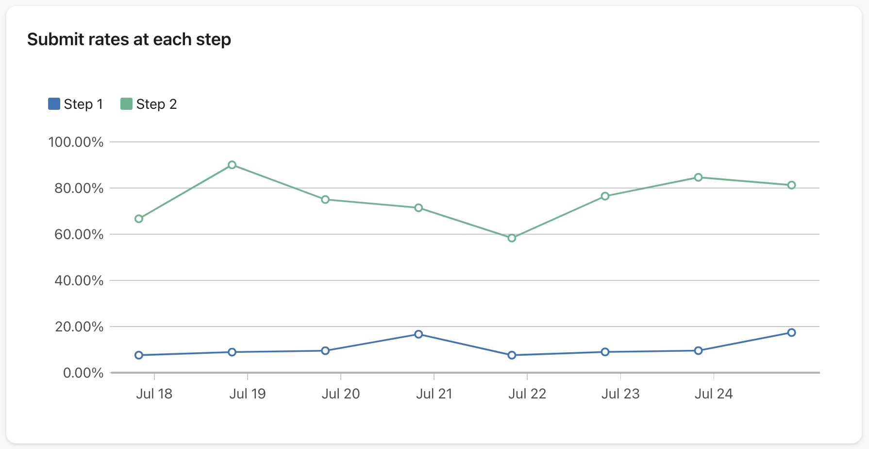 A graph of an example multi-step form's submit rates per step and displayed over the last 7 days.