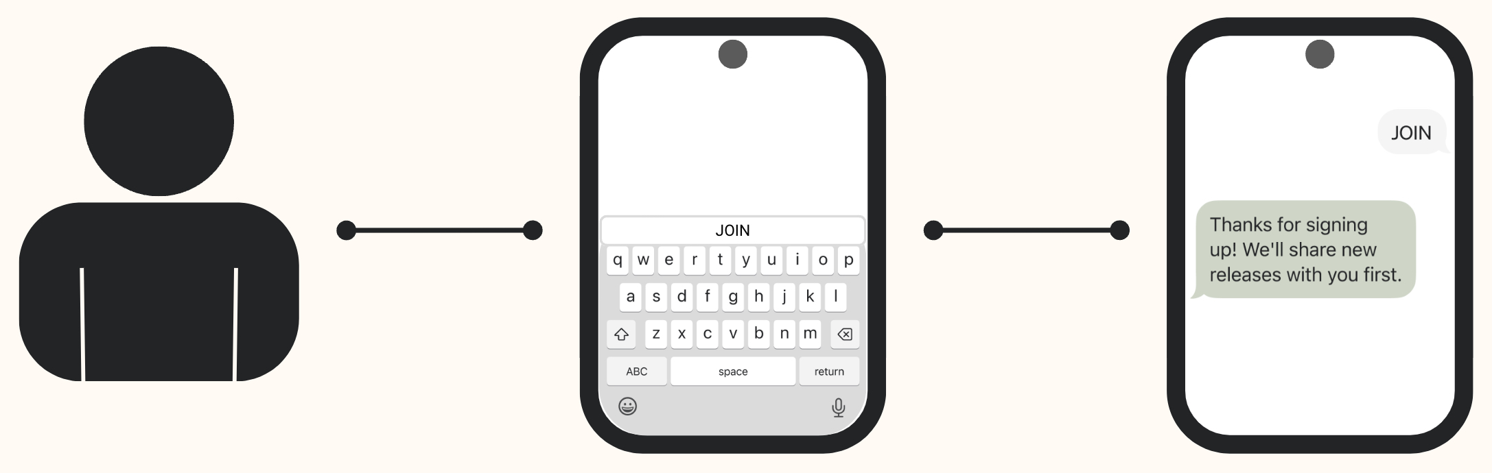 A flowchart showing a user subscribing to SMS marketing by sending an SMS message containing a dedicated subscribe keyword.