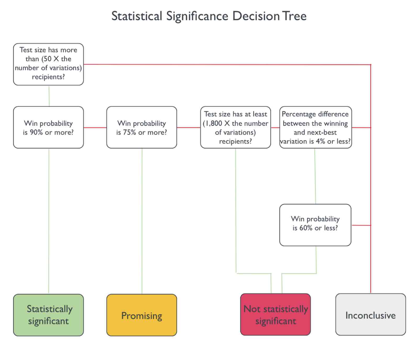 Un albero decisionale che delinea i possibili risultati del test A/B.