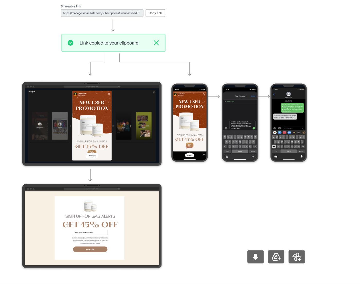 Un diagrama de flujo que muestra el flujo de trabajo de seguir un enlace de suscripción a SMS a través del trayecto de toque a texto.