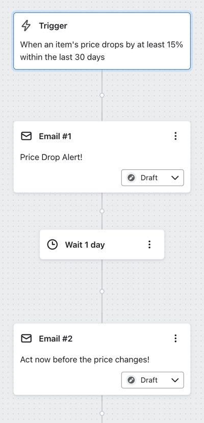 Example price drop flow with one email right away after the trigger and a second email after a 1 day delay