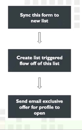 Il diagramma di flusso mostra le fasi di sincronizzazione del modulo, creazione dell'elenco e invio dell'e-mail.