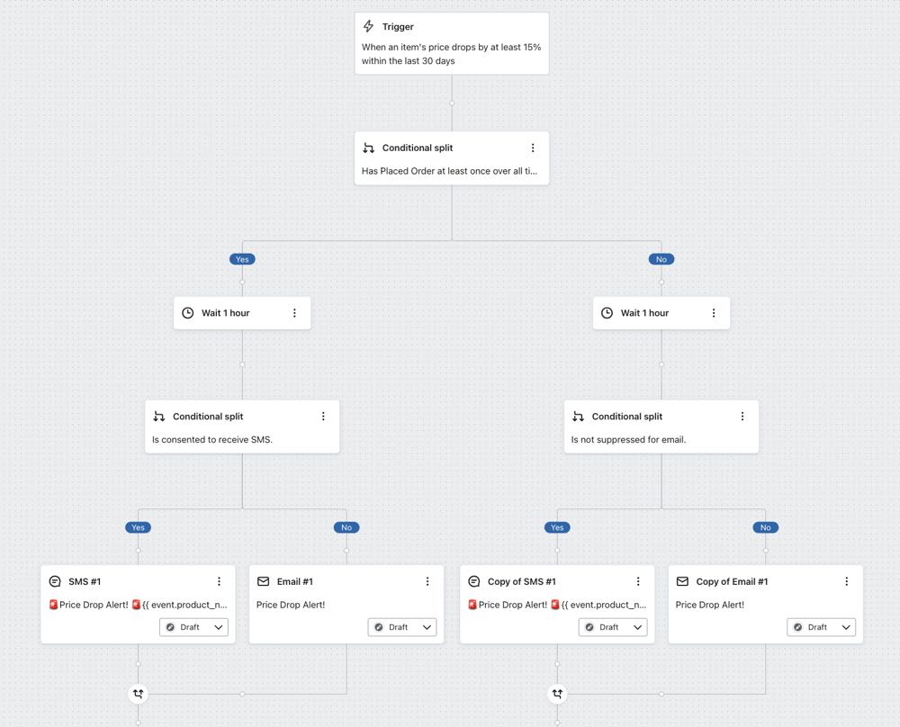 Example price drop flow with multiple conditional splits to check for SMS consent in order to send either email or SMS