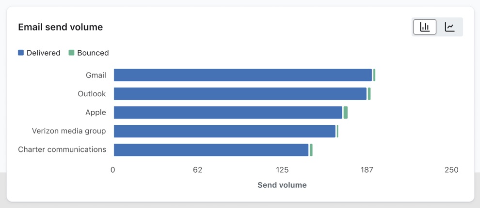 Send volume by inbox proivder or email domain