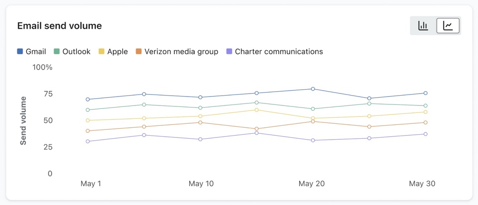 Send volume over time chart