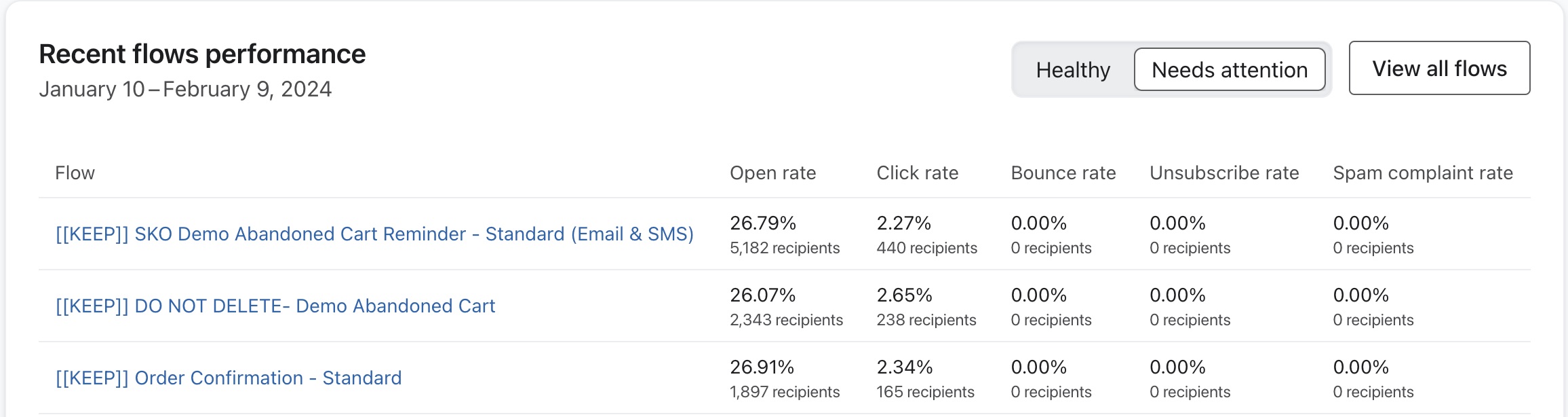 Recent flows impacting score