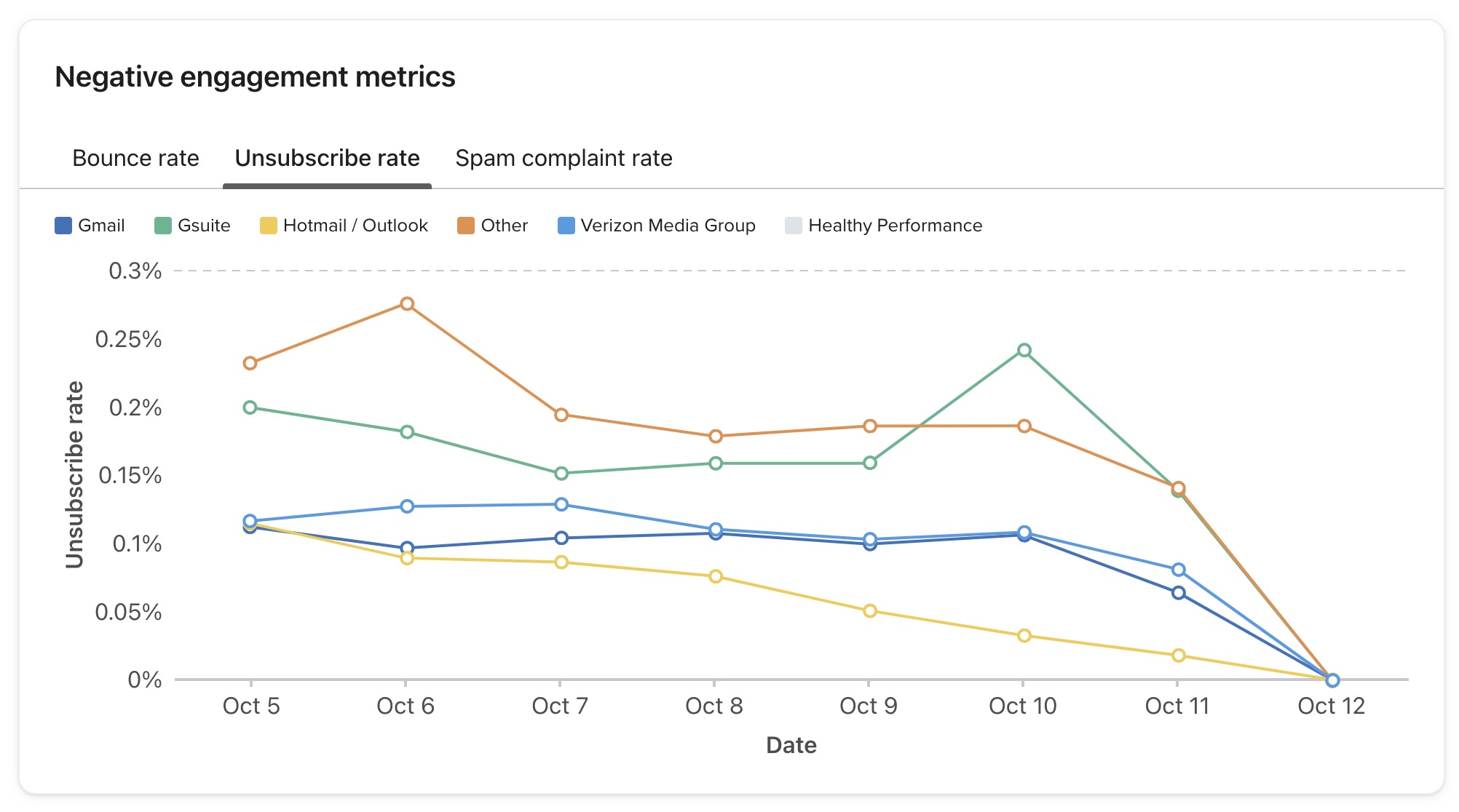 Grafico degli impegni positivi