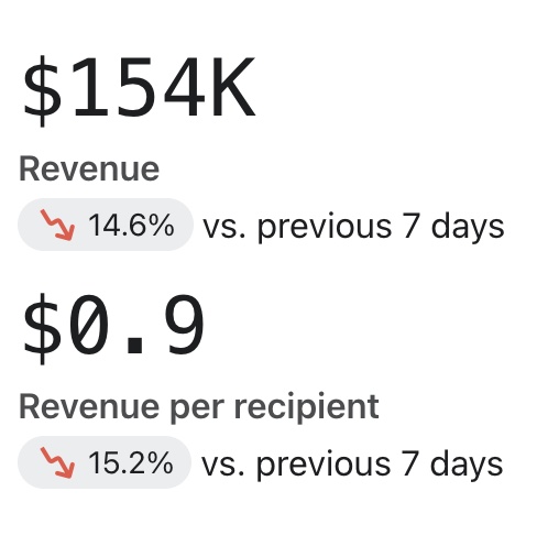 chiffre d’affaires