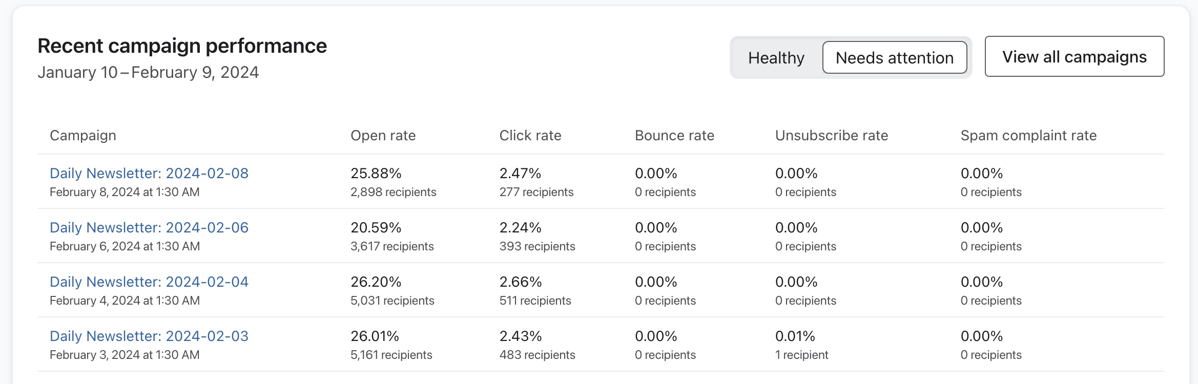 Recent campaigns impacting score