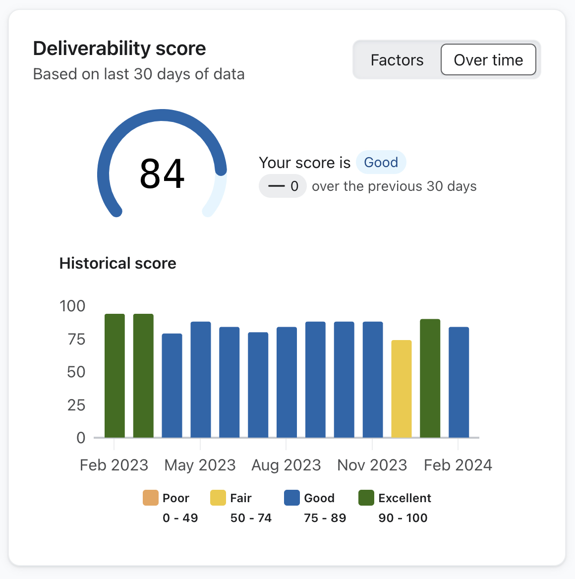 Deliverability score panel with Over time toggle showing performance over time