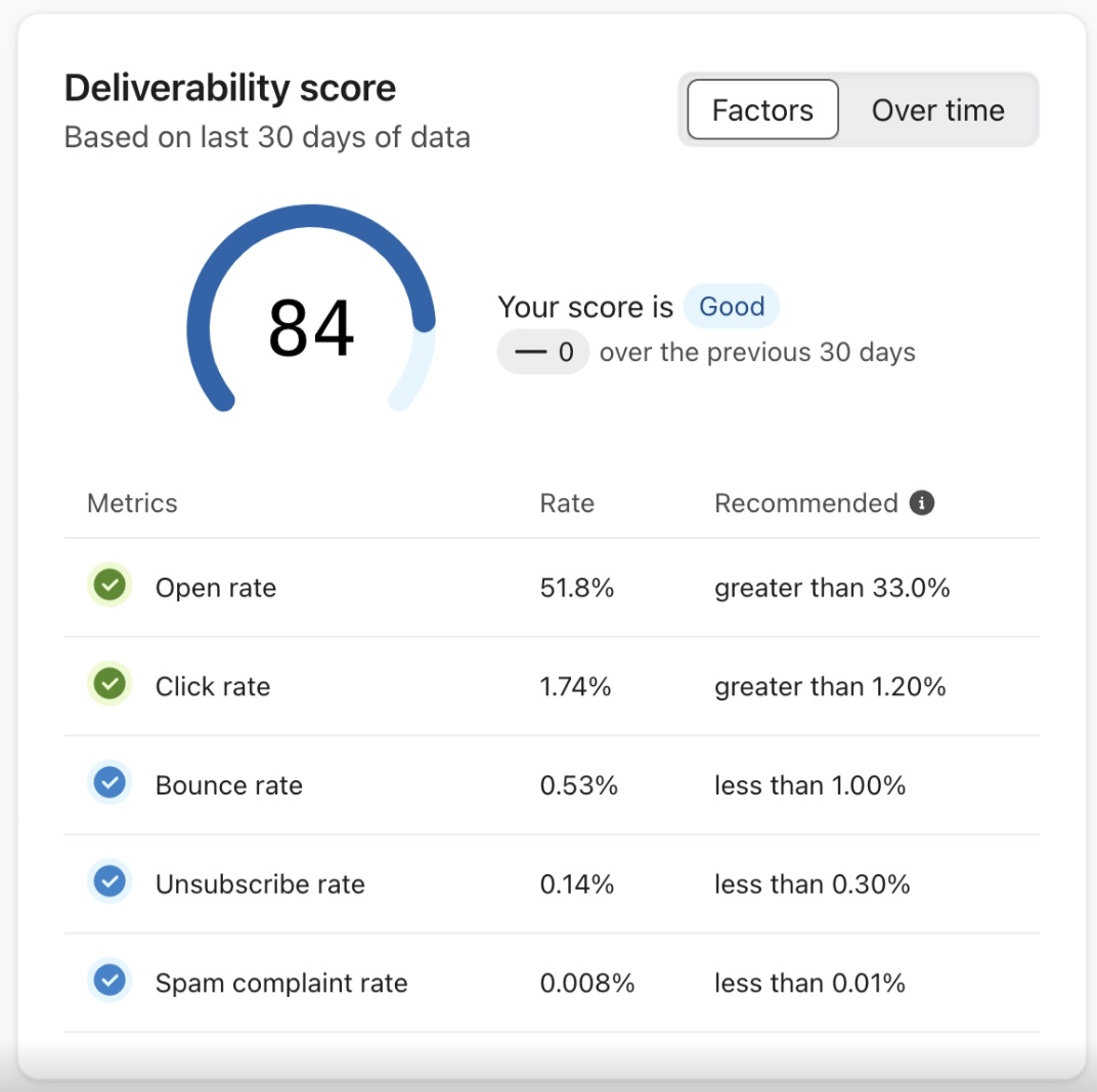 Factors toggle with key metrics shown under score