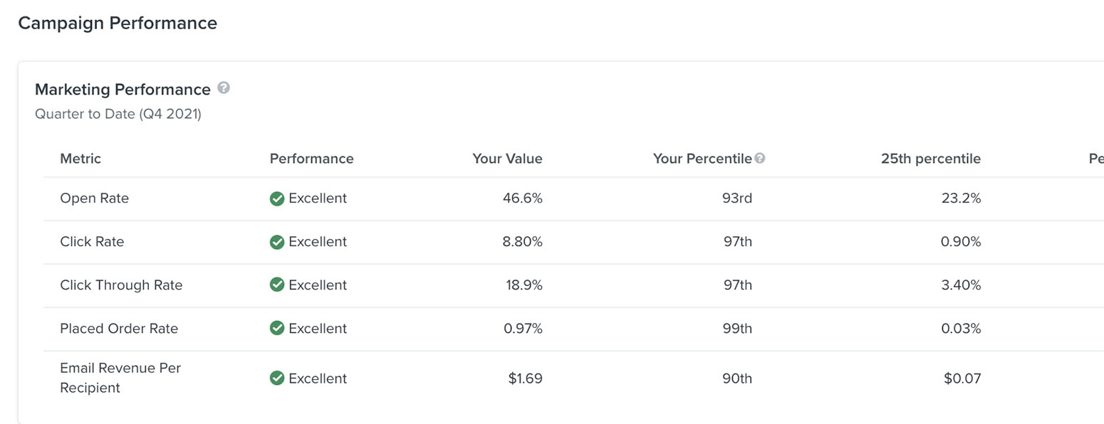 Campaign performance table showing quarterly marketing performance