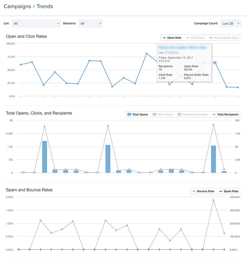 Informe de tendencias de campaña en el que se muestran los datos de rendimiento de las métricas de capacidad de entrega de campañas