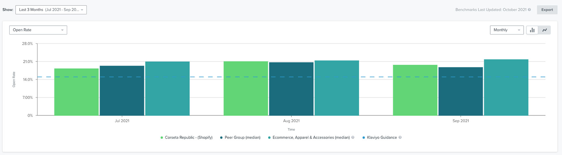 Graphique montrant les performances des campagnes dans le temps