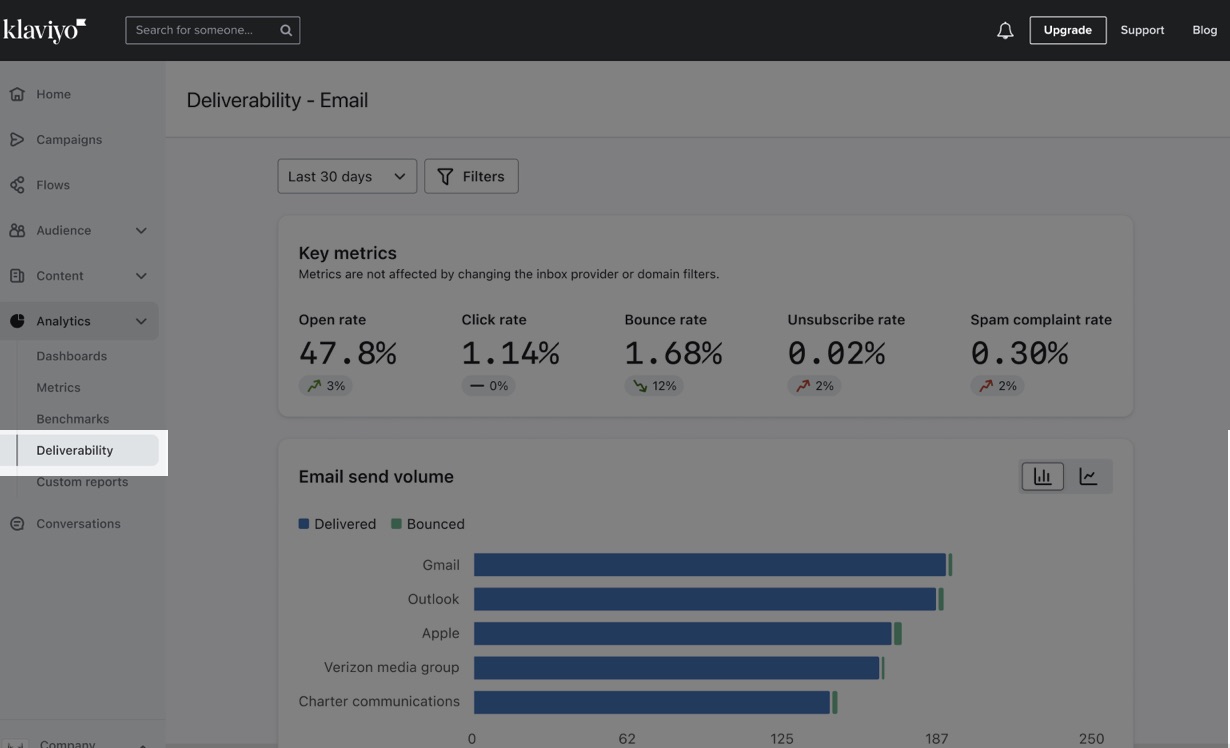 Hub di deliverability in Klaviyo