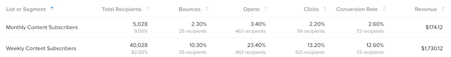 Inside the Audience Breakdown tab with a table showing total recipients, bounces, opens, clicks, conversion rate, and revenue data.