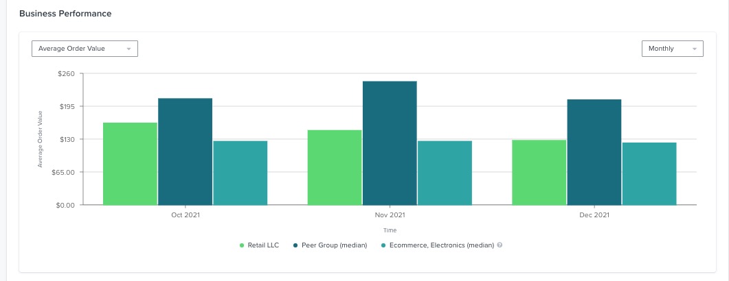 Exemplo de gráficos de barras na página Business Performance mostrando uma barra para dados da conta, pares e setor 