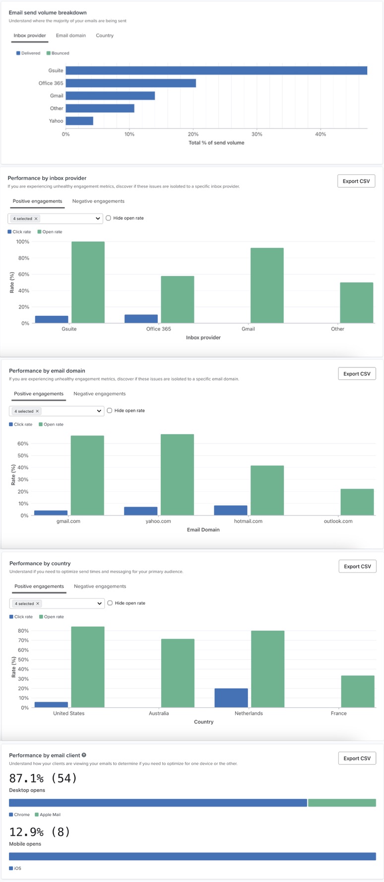 Deliverability tab for sent campaign