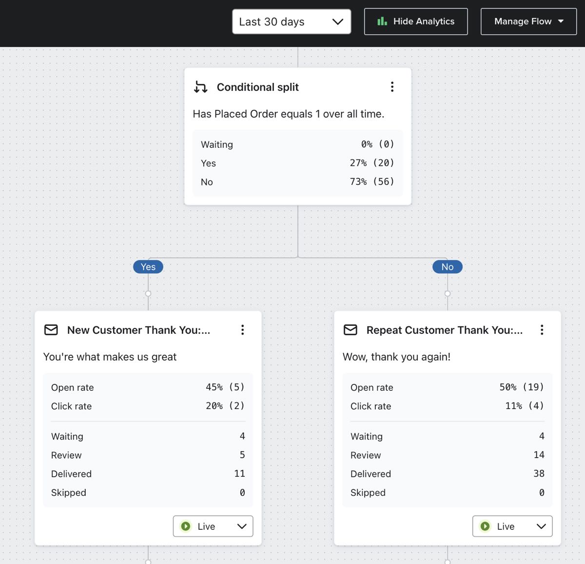 30 day analytics snapshop of flow emails