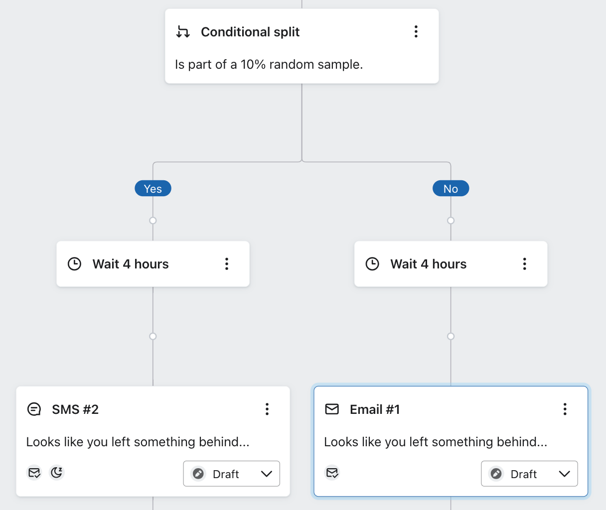 Example of A/B testing the message channel