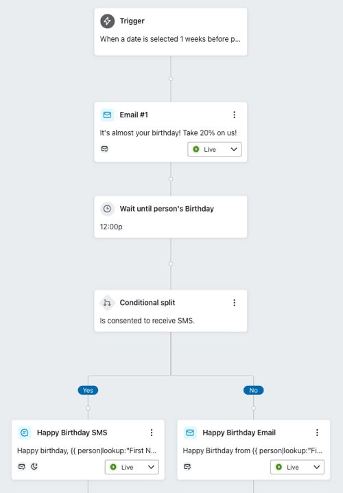 A conditional split can be used to check for SMS consent and send someone an SMS message instead of an email