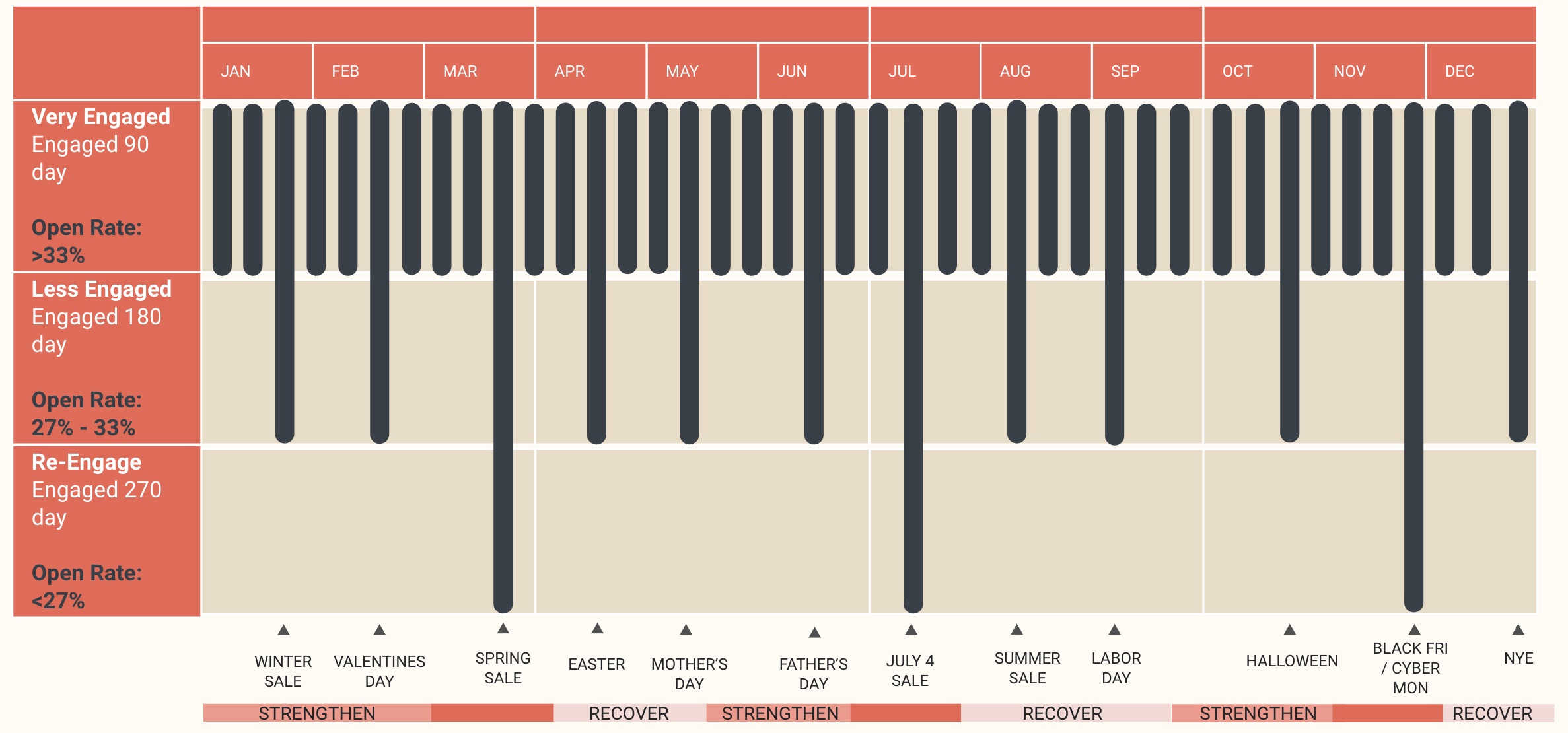 Visual example of sending schedule based on engagament