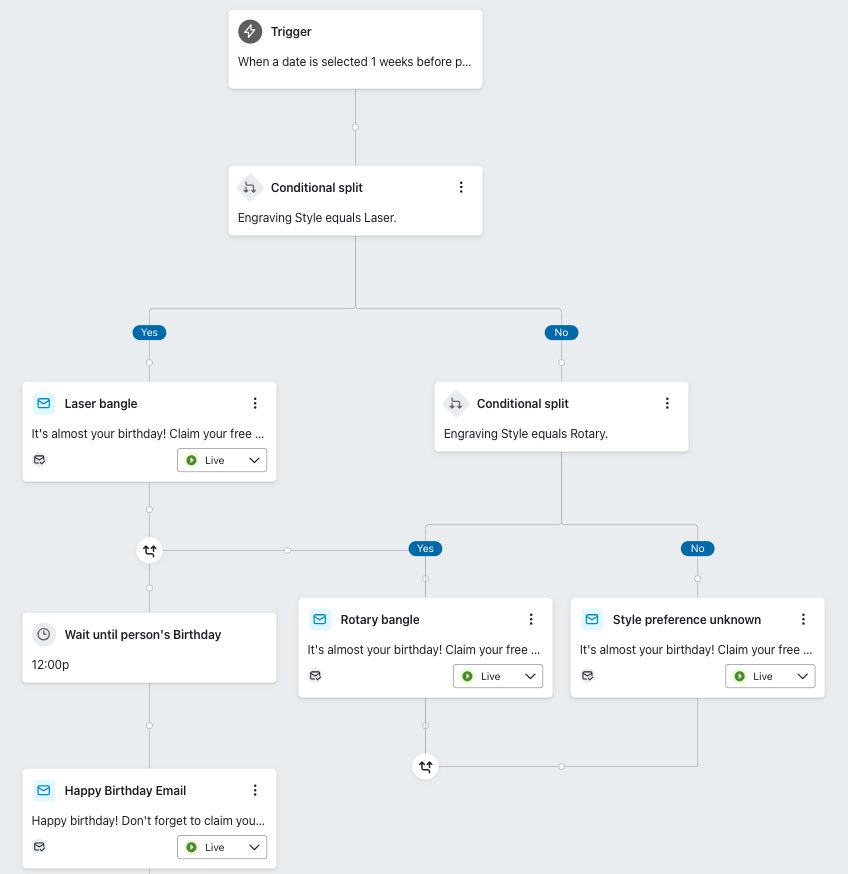 Example of a birthday flow with conditional splits based on customer preferences using profile properties