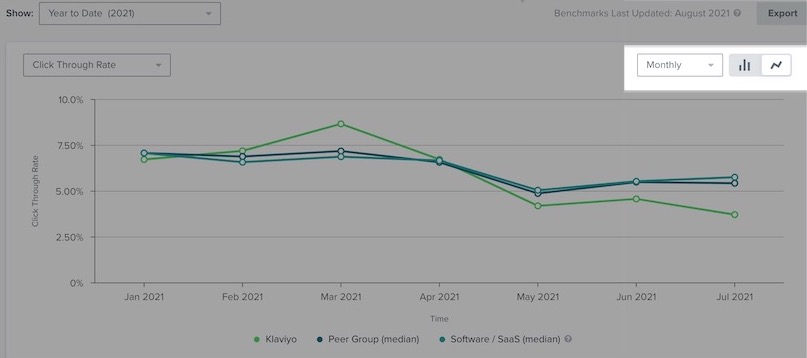 On the email and sms performance page with the right dropdown next for timeframe and chart icons, highlighted