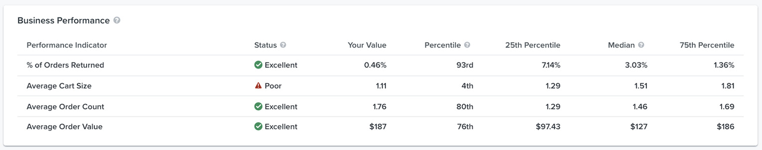 List of business performance indicators with status, value, percentile, 25th percentile, median, and 75h percentile