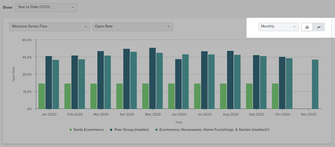 On the flows performance page with the left dropdown next to 'show' for timeframe and types of charts, highlighted