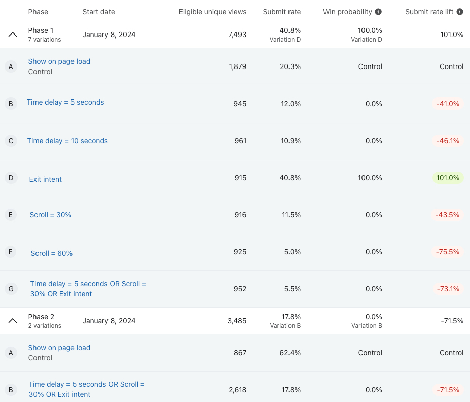 En la tabla de la parte inferior de la página de resultados de la prueba de optimización podrá ver un desglose de los datos por fase completada y variación de la prueba hasta el momento.