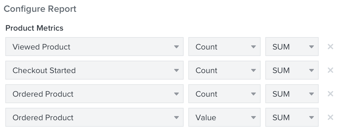 In a Product Performance Report, options to customize it by choosing from metrics like opens, clicks, checkout started, placed order, etc