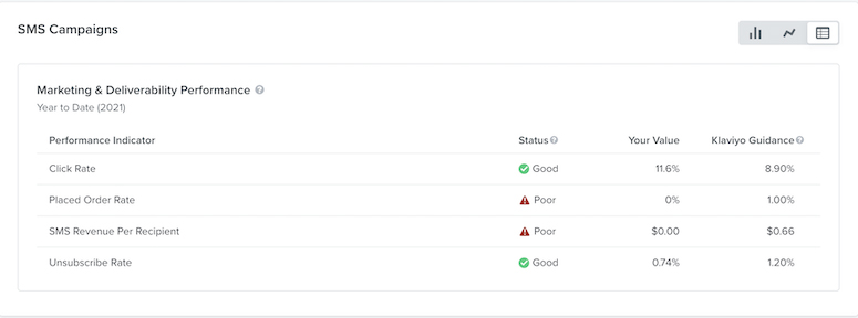 Lista de indicadores de rendimiento SMS con estado, valor y orientación de Klaviyo