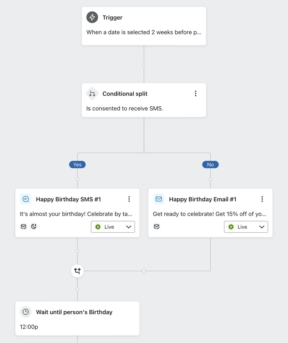 A conditional split placed before a 'wait until person's Birthday' anchor point is rejoined before the anchor point.