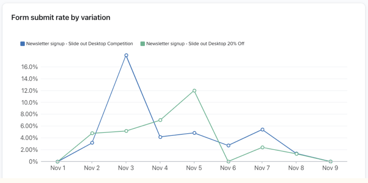 The Form submit rate by variation plot graph for an example A/B test.