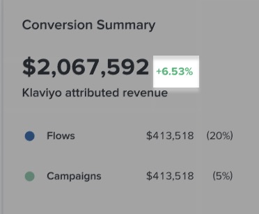 Conversion Summary card showing the percentage of change in red or green next to total revenue amount