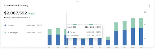 By hovering over any of the bars in the chart, you will be able to view the breakdown by types of campaign and percentage conversions