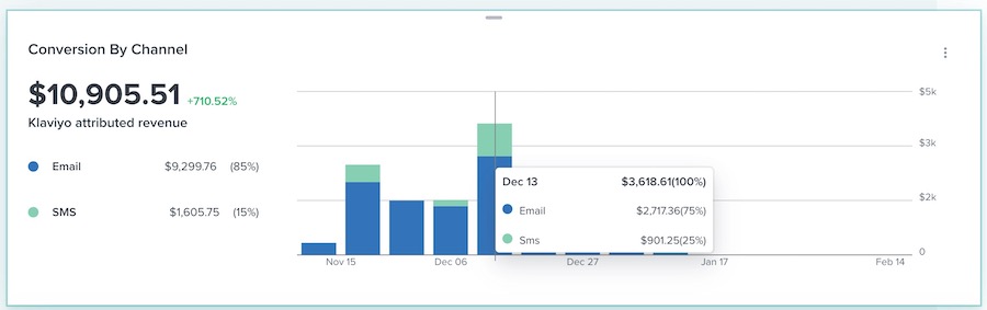 Conversion Summary by Channel card showing that if you hover over a bar graph you can see conversion broken out by email versus sms