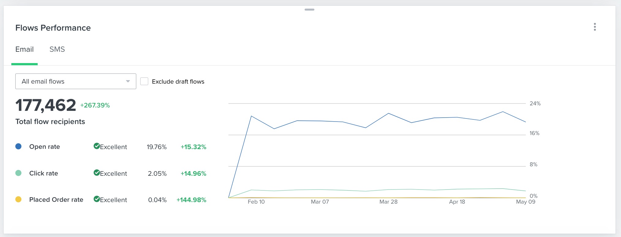 The Flows performance card with tabs for email and SMS at top, and open rate, click rate, and placed order rates plotted with lines