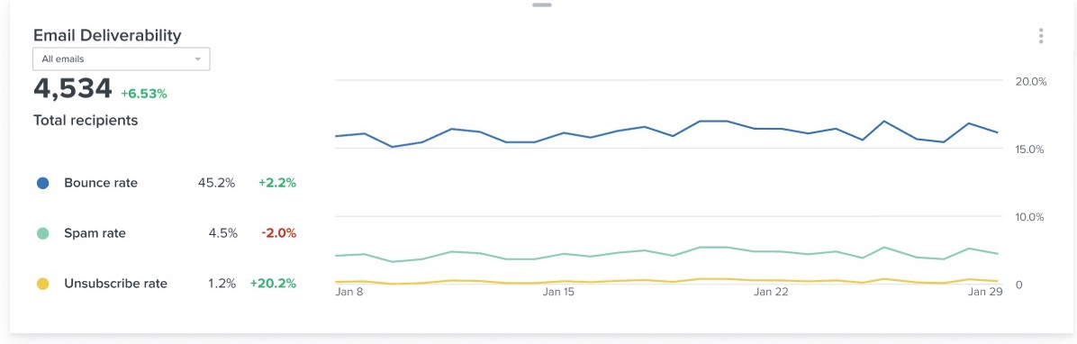 Email Deliverability card with bounce, spam, and unsubscribe rates visualized with three line charts