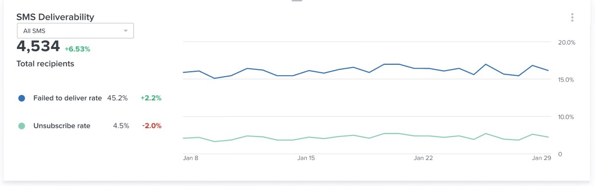 SMS Deliverability card with failed to deliver and unsubscribe rates visualized as two line charts