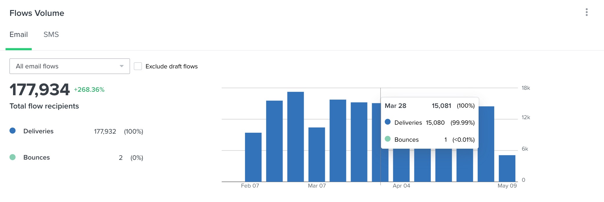 Hovering over the Flows Volumes card with delivery and bounce rates plotted at that point in time