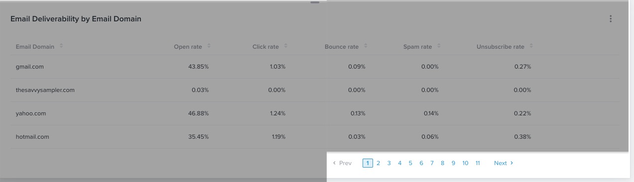 Arrows at the bottom of the Email Deliverability by Domain card allowing you to click through all of your message data