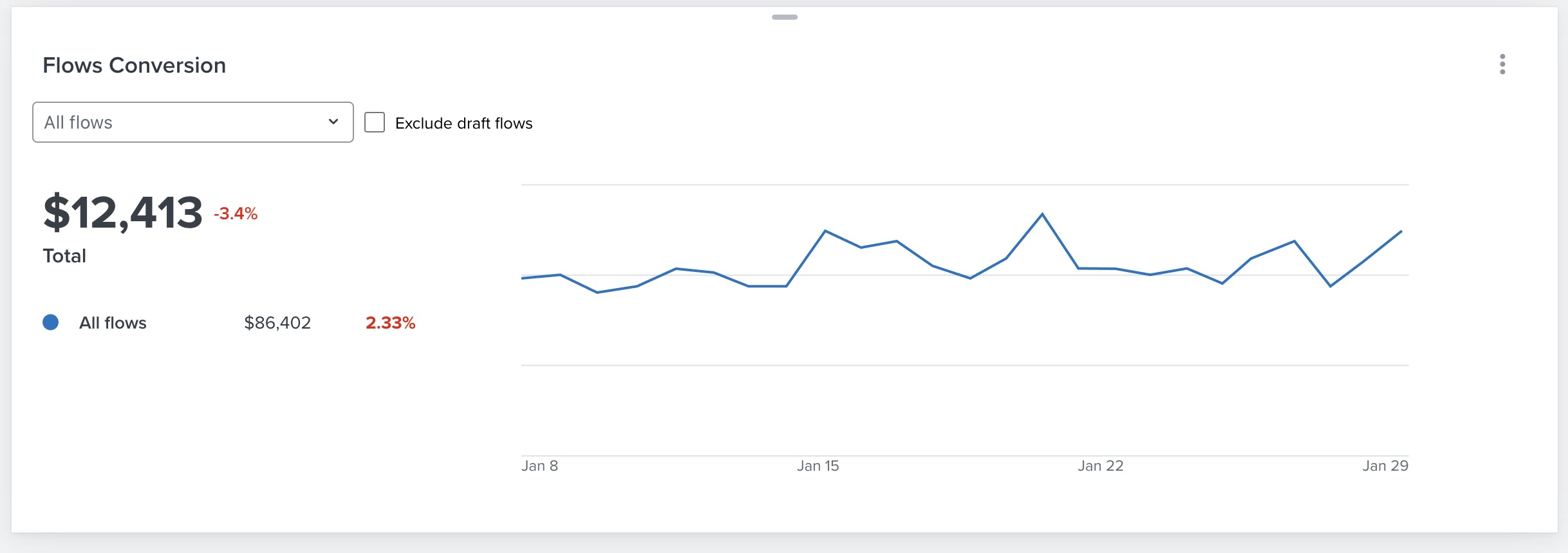 Flows conversion card with all flows conversion data visualized as one line chart