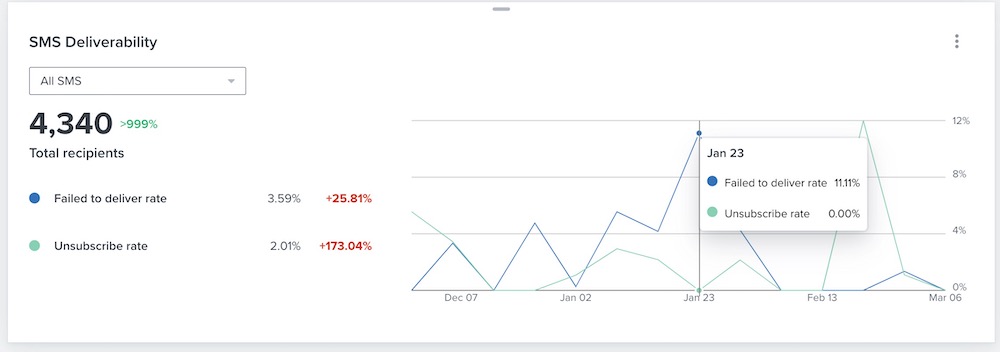 Hovering over the SMS deliverability card chart showing failed to deliver and unsubscribe rates at one plotted point in time