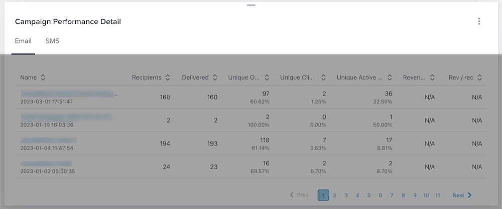 The Campaign Performance detail card with the tabs for Email and SMS highlighted at top