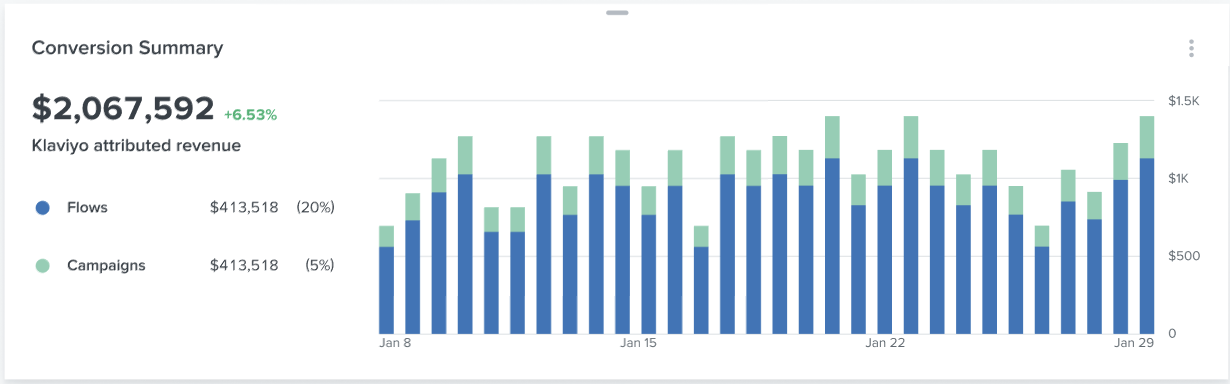 Vista de la tarjeta de resumen de conversiones con los datos de flujos y campañas revenu visualizados como gráficos de barras