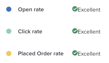 Benchmark avec marques ou entreprises similaires indiqué comme Excellent pour les taux d’ouverture, de clics et de commandes passées.