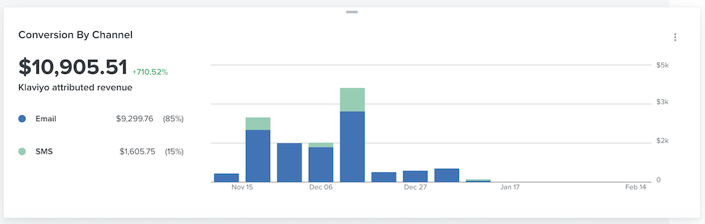 La scheda Riepilogo conversioni per canale mostra grafici a barre per le metriche dei ricavi via e-mail rispetto a quelle via sms per intervalli di date.