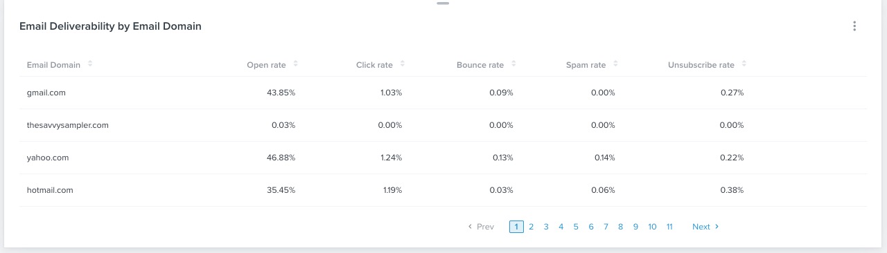 La scheda sulla deliverability delle e-mail per dominio mostra i tassi di apertura, di clic, di rimbalzo, di spam e di cancellazione per dominio.